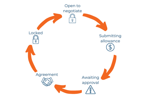 Negotiation cycle (500 × 300 px) (700 × 500 px) (1)