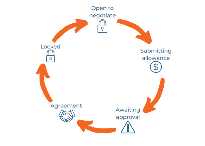 Negotiation cycle (500 × 300 px) (700 × 500 px)