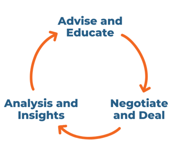 Perenso Methodology: Our sales methodology allows us to help you advise and educate, negotiate and deal, and gives you analysis and insights to sell better.