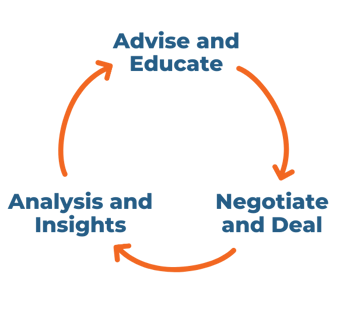 Perenso Methodology: Our sales methodology allows us to help you advise and educate, negotiate and deal, and gives you analysis and insights to sell better.